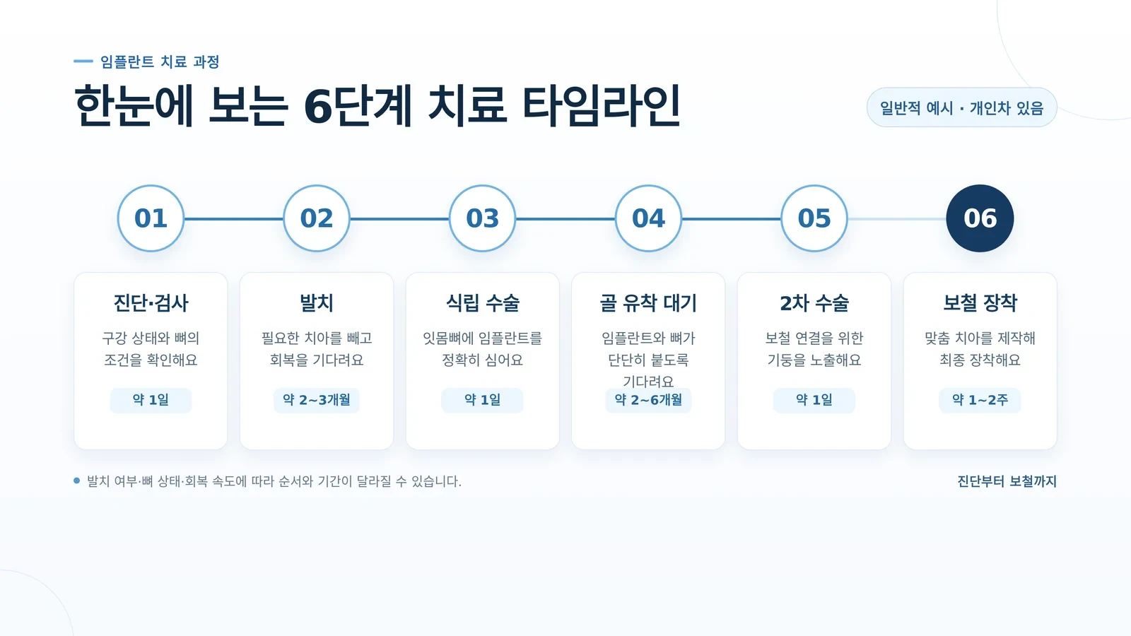 발치 후 임플란트 시기 상담과 진료 과정